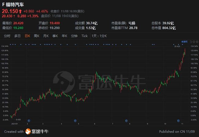 福特股票，與友情之旅的交織故事