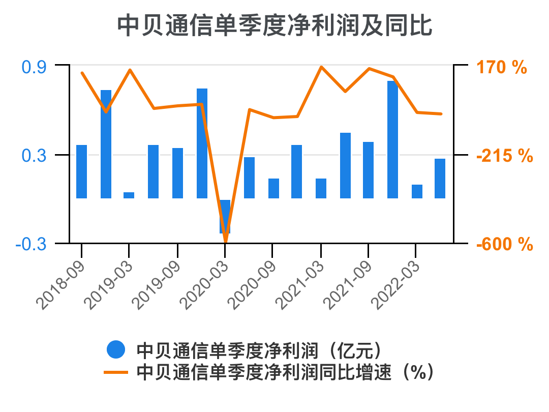 貝通信股票，時(shí)代變遷的見證者