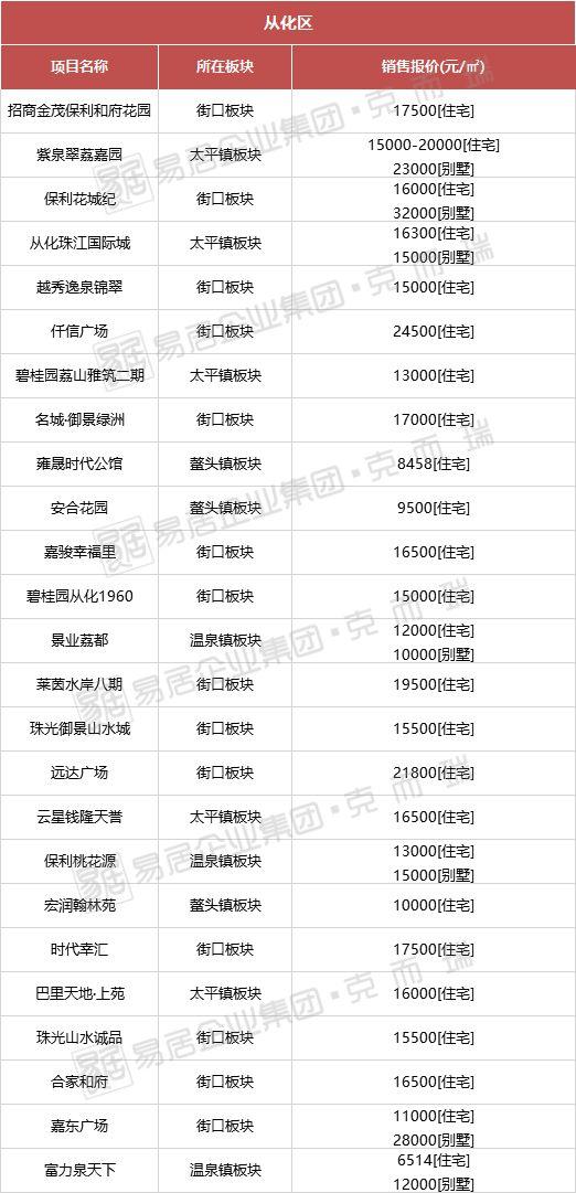 從化房價最新動態(tài),從化房價最新動態(tài)，解讀市場趨勢與未來展望