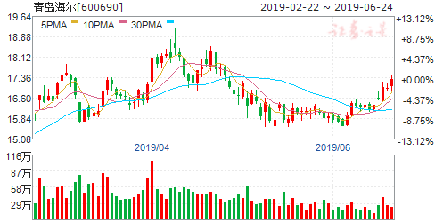 揭秘600690股票行情，洞悉未來走勢與投資建議！