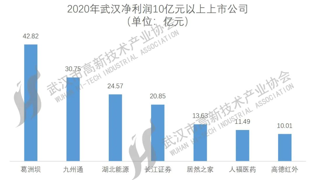 武漢上市公司大盤點(diǎn)，一覽眾股之精彩！