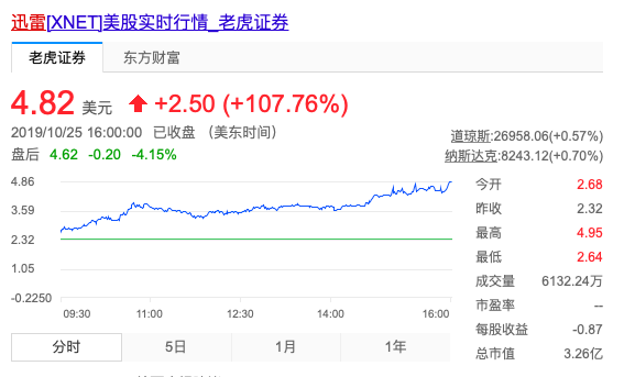 迅雷股價(jià)動(dòng)態(tài)，與自然美景同行的投資對(duì)話