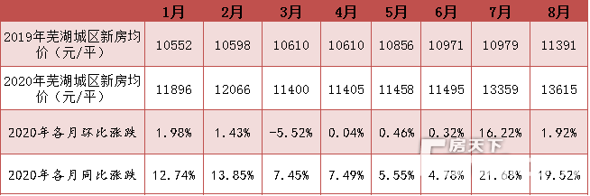 蕪湖市今日房價概覽，最新房價信息一覽