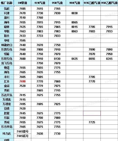 中國石化價格最新動態(tài)，洞悉行業(yè)變化，掌握最新消息！