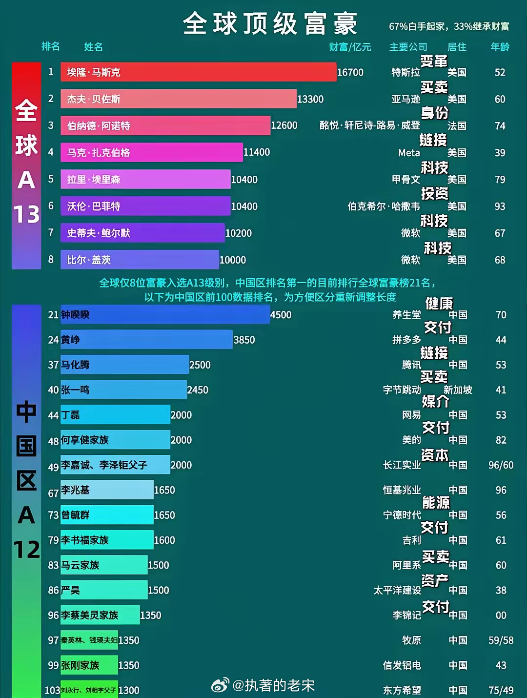 全球億萬富豪的崛起與變遷，最新財富排行重磅發(fā)布
